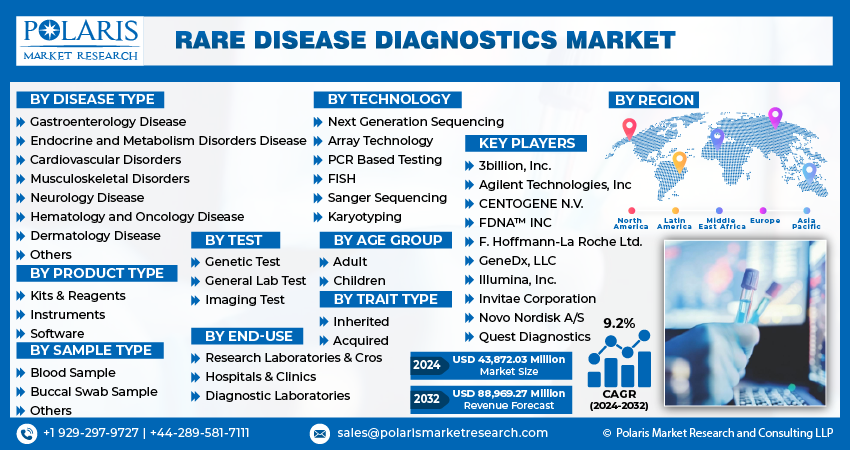 Rare Disease Diagnostics Market info 
